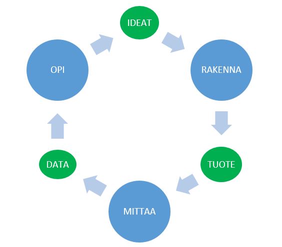rakenna-mittaa-opi-palaute-sykli.jpg