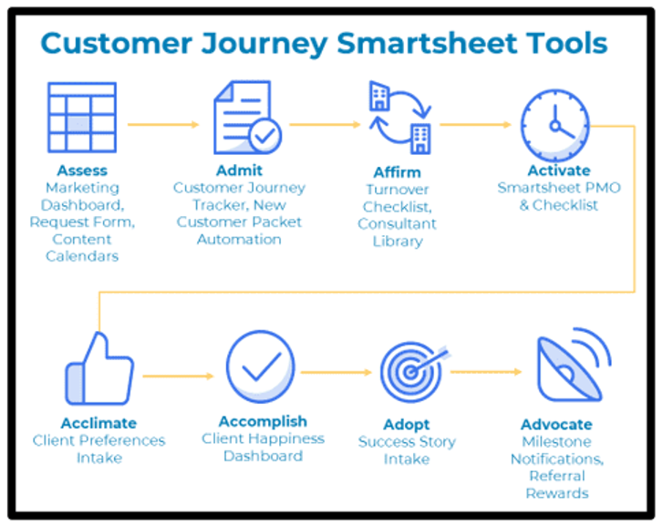 Customer Journey Smartsheet Tool.png