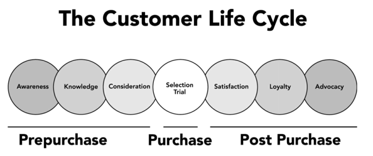 The customer life cycle.png